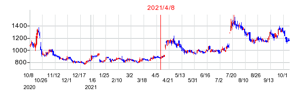 2021年4月8日 17:01前後のの株価チャート